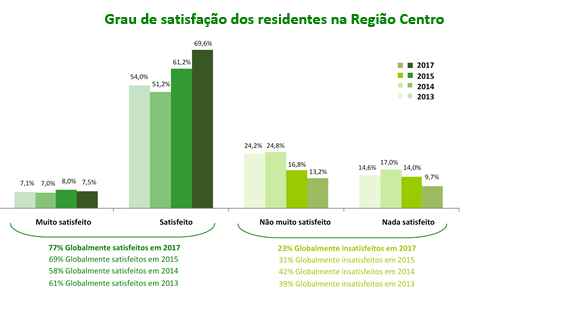 Região Centro: Inquérito revela que 77,5% dos residentes na região Centro  estão satisfeitos