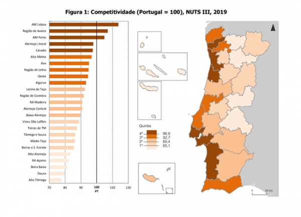 Região de Aveiro destaca-se no Índice Sintético de Desenvolvimento Regional