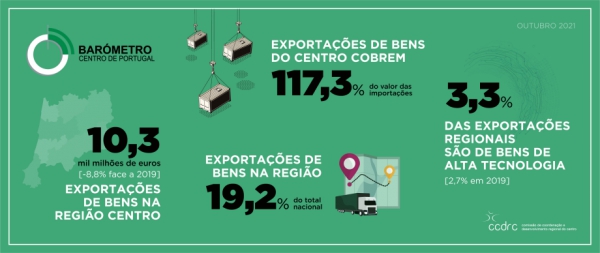 Exportações regionais de bens de alta tecnologia atingem máximo de 3,3%