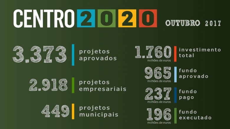 Programa Centro 2020 com 3373 projetos aprovados