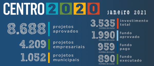 Centro 2020 conta com 8688 projetos aprovados