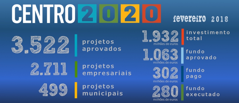Programa Centro 2020 com 3522 projetos aprovados