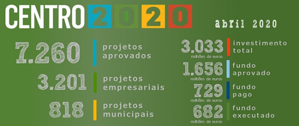 Programa Centro 2020​ aprovou 7260 projetos