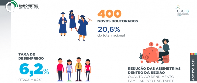 400 novos doutorados pelas universidades da região