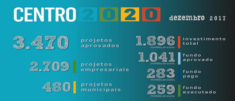 Programa Centro 2020 com 3470 projetos aprovados