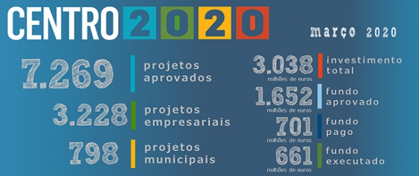 7269 projetos aprovados pelo Programa Centro 2020